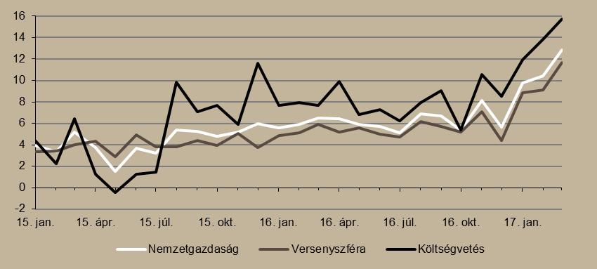 munkaerőhiány gyakorolt hatást. A nettó bérek 12,8 százalékkal nőttek márciusban, amely az inflációt is figyelembe véve egy év alatt 9,9 százalékos nettó reálbér emelkedést jelez.