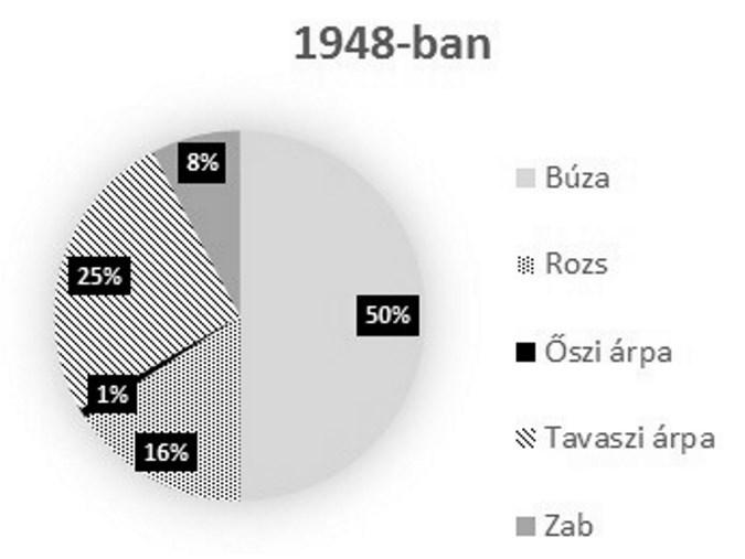 vetésterületének alakulása a