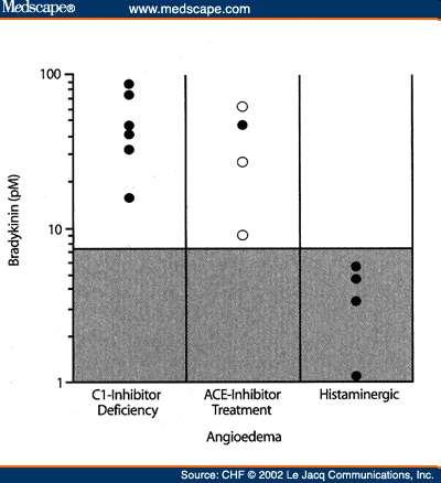 Bradykinin szintek C1 deficiencia, ACE gátló és hisztamin mediált angioödéma esetén Terápia: epinephrin, antihisztamin, steroid, FFP, Icatibant (Firazyr ; Shire)