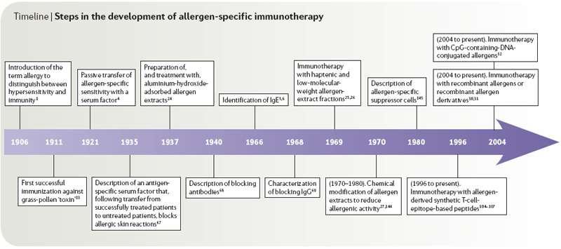 Prophylactic inoculation against hay fever Noon L, Cantab BC, Eng FRCS From the Laboratory of the Department