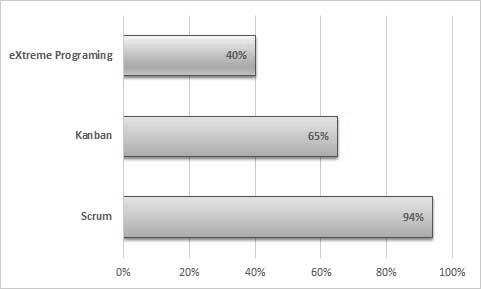 A megkérdezettek közül mindössze 5 fő (4,2%) gondolta úgy, hogy az agilis projektek cégüknél kevésbé vagy egyáltalán nem sikeresek, a többiek szerint az agilis fogalom inkább vagy egyértelműen