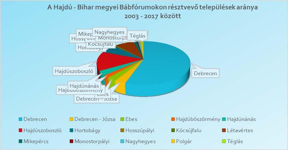nézve a Hajdú-Bihar megyei Bábfórumra jelentkező csoportoknak több mint a fele Debrecenből érkezett, s egyszer fogadtuk a Jász-Nagykun-Szolnok megyei Kócsújfalu csoportját, amelyet Urbánné Lantos Éva