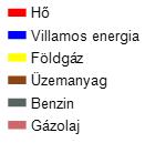 téshez felhasznált villamos energia).