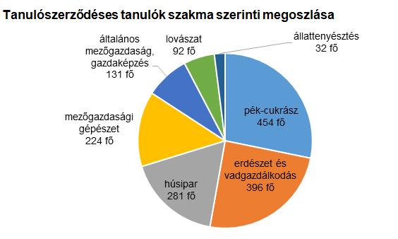 A tanulószerződéses tanulók szakmák szerinti megoszlása Gépész: 2400 Pék: 2100 Gazda: