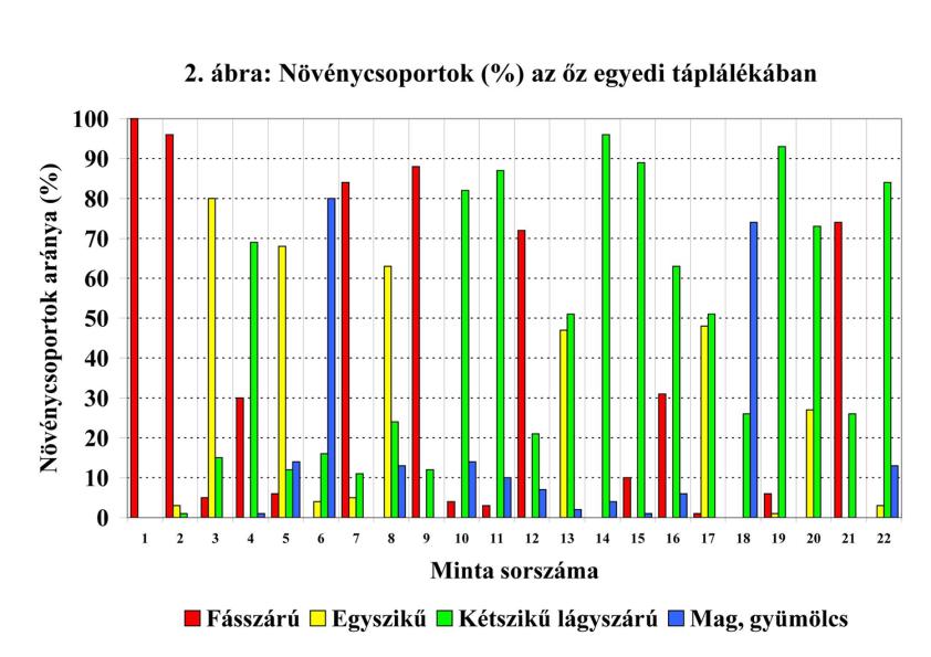 3 Nagy egyedi változatosság az őz nyári táplálkozásában - Eltérő mozgáskörzetek, eltérő kínálat - Eltérő aktuális igények - Eltérő táplálékválasztási preferenciák 4 Szeder sok egyednél