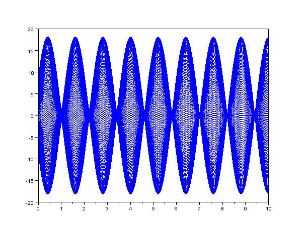 ..T, α = 0.1, f = 300 MHz, Γ = 1 µ L = 10 m, A g = 10 V, t = 0.