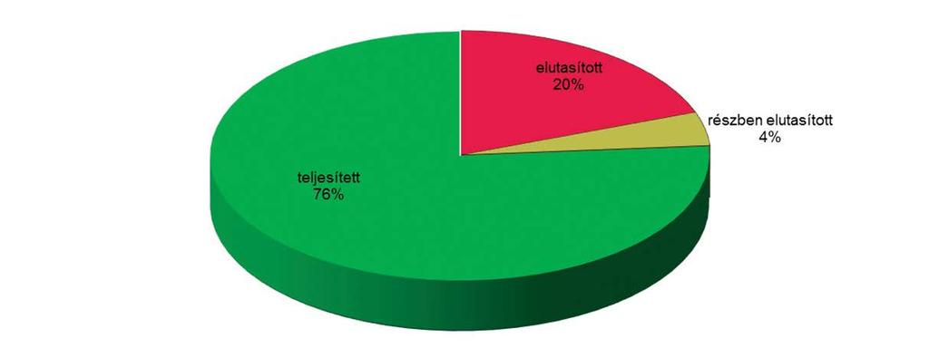 Noha az Infotv. az adatkezelő kötelezettségeként fogalmazza meg az elutasított kérelmekről szóló tájékoztató Hatósághoz való megküldését, e kötelesség megszegését nem szankcionálja a törvény.