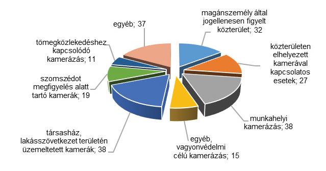 elektronikus megfigyelőrendszerekhez, kamerarendszerekhez kapcsolódó adatkezelésre vonatkozott.