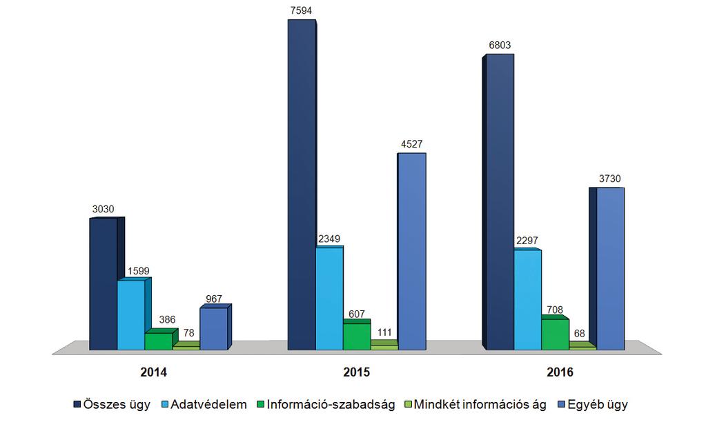 Az ügyeink információs jogok szerinti megoszlása a következő: adatvédelmet érint 2297 (65%), információszabadságot érint: 708 (20%), mindkét alapjogot érintette: 68 (2%), egyéb, a Hatóság más