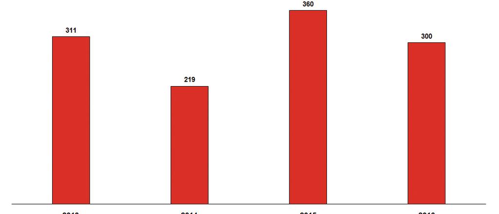 Az iktatott jogszabály-véleményezések száma 2013-2016 360 311 300 219 2013 2014 2015 2016 A 2016-ban folyamatban lévő ügyeinkben összesen 40