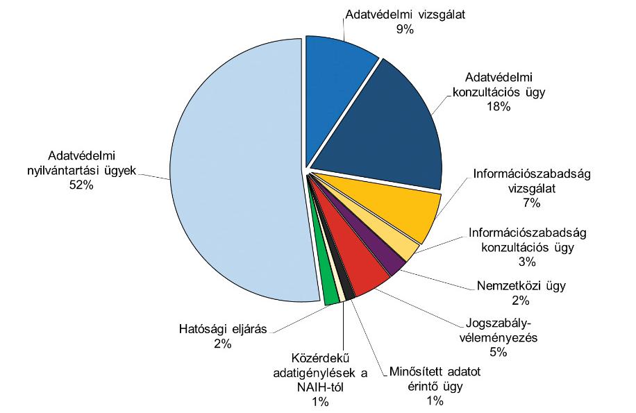 A beérkezett ügyiratok közül 14 bejelentést más szervekhez tettünk át.