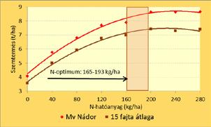 tápanyag-ellátás és jó termőterület esetén, nagy terméshez akár jó malmi minőség is párosulhat.