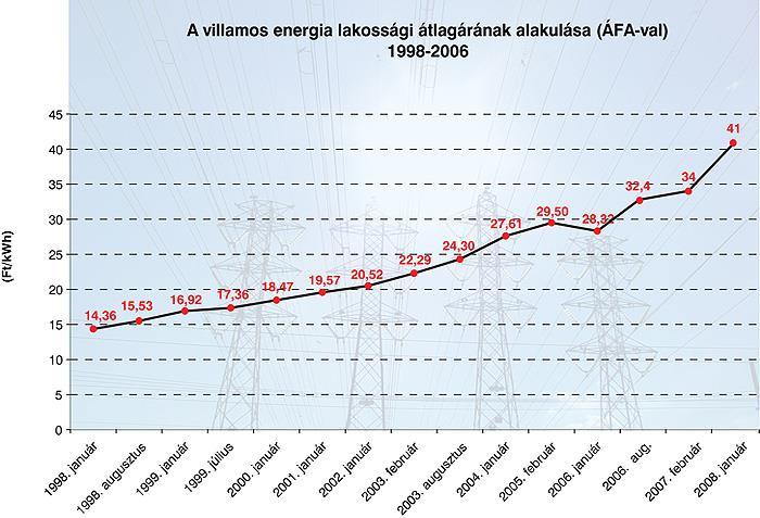 .. Energia árak Gáz Villany Távhő