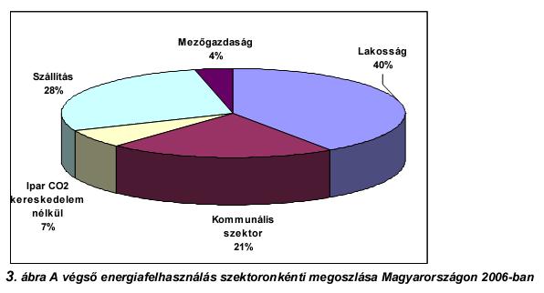 Növekszik a lakossági és kommunális energiafogyasztás! (Legnagyobb a gázfogyasztás ebben a szférában) Lakosság + kommunális már 61 %!