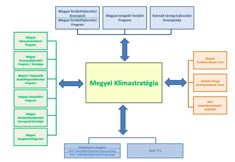 34. ábra A klímastratégia kapcsolódása a megyei alapdokumentumokhoz 37 A nemzeti kapcsolódás után a helyi alapdokumentumok definiálják a klímastratégia megvalósításának szorosabb keretrendszerét.