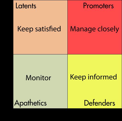 29. ábra: Stakeholder power mapping metódus, Forrás: Mitchell 28 A stakeholder elemzésben négy jelentős csoportot különböztetünk meg, melyeket a projektbe beavatkozás ereje és a projekt tárgyának