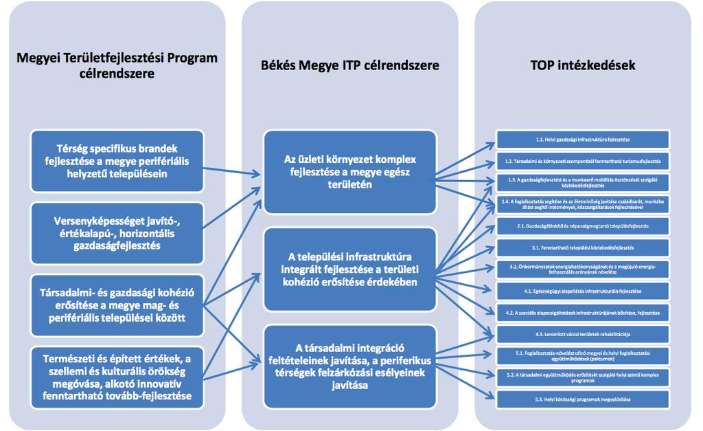 37. ábra Békés megye ITP célrendszere 45 Összegezve elmondható, hogy a megyei klímastratégiát megalapozó lokális dokumentumok és tervezetek jó minőségűek, erős kapcsolódási pontok, sok esetben a