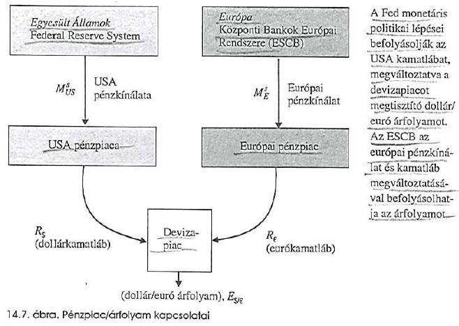 A pénz, a kamatláb és az árfolyam összekapcsolása (rövid távon)