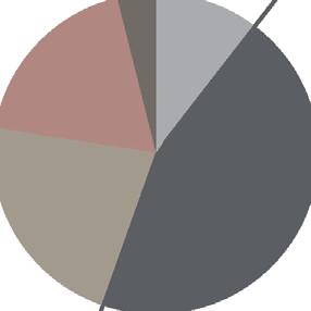 MKB Egyensúly Nyíltvégû 36 402 549 571 Ft 1,234764 Ft HUF HU0000712203 T+4 NAP 70% MAX 10% RMAX 10% MSCI ACWI 5% MSCI EM 5% STOXXEUROPE600 4 I 41,32% POLITIKA Az Alapkezelô az Alap összetételének