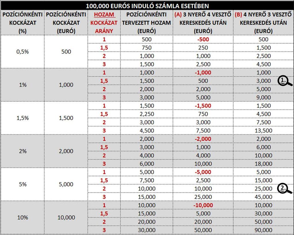 Ahogy előfordulhat zsinórban 7 vesztő kereskedés, ugyanígy nem kizárható, hogy 7 viszont egymás után sikeres lesz és elérjük a tervezett profitot.