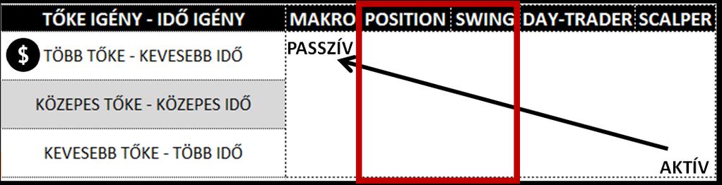 A tőke nem csak az eszközünk kereskedéseink során, de a lehetőségeink tárházát is kibővíti.