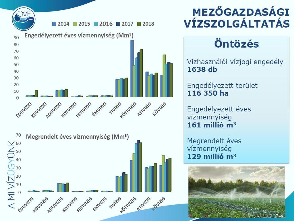 Felszín alatti vízkészletből is történik mezőgazdasági vízigények kielégítése.