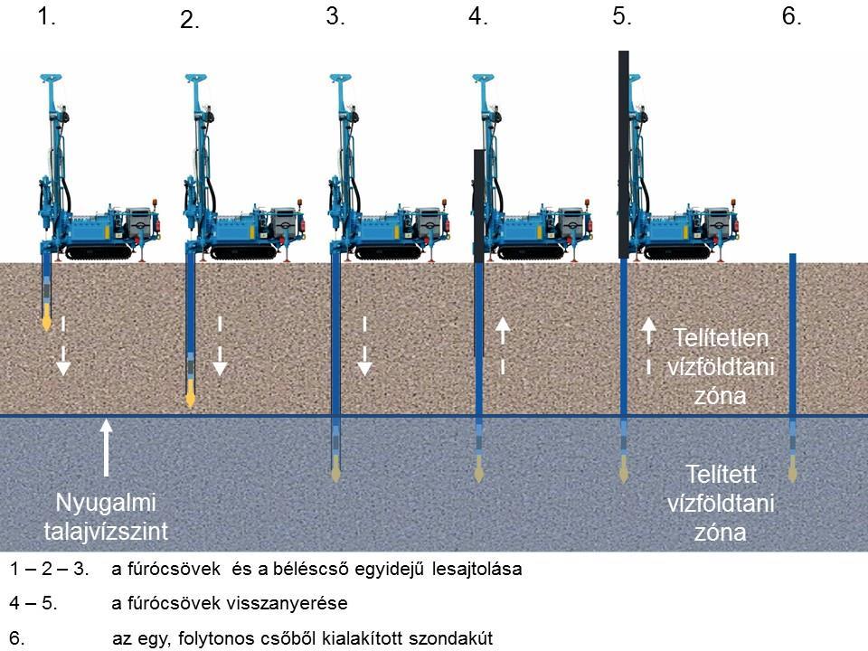 org) Speciális szondakút-csoport kialakításának folyamatábrája