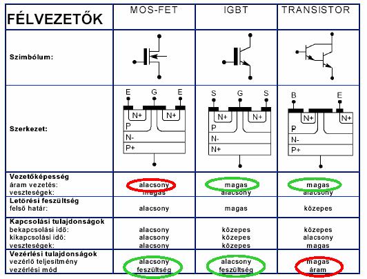 Dr. Tarnik Isván 2017 e-mobiliás a Balaonon Invererek kapcsoló elemei és azok megbízhaósága Korábban ranziszoroka alkalmazak, de ma már szine kizárólag csak IGBT (Isulaed-Gae-Bipolae-Transisor)