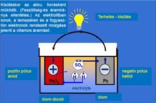Az i beállío áramnál nagyobb nem ud kialakulni. Villamos energia ároló egység (Akkumuláor) Az akkumuláorok a villamos hajók legdrágább elemei. Ún.