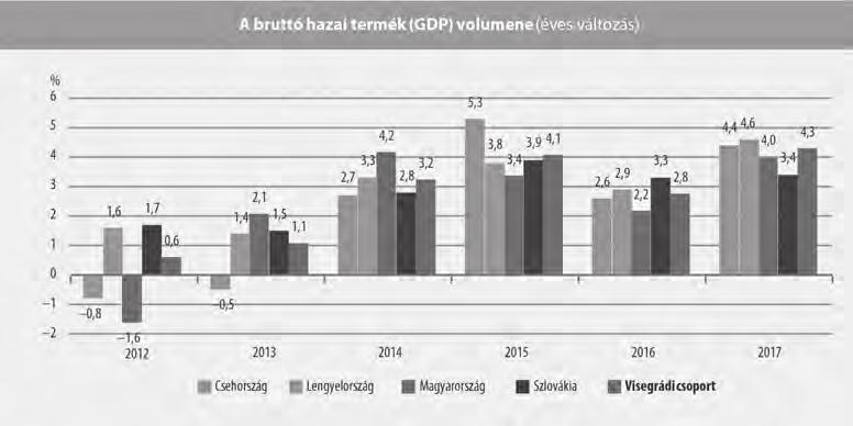 A V4 gazdasági erejét és megújulását egyértelműen mutatja az elmúlt öt évben elért GDP-növekedés.