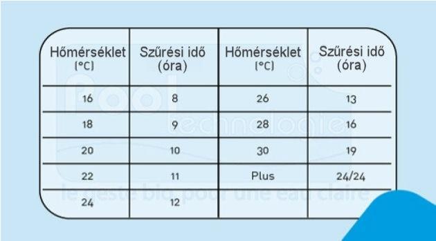 4 VÁRJA KI A SÓ TELJES FELOLDÓDÁSÁT Állítsa a szűrőt kézi vezérlésre (folyamatos üzem) A só feloldódásának