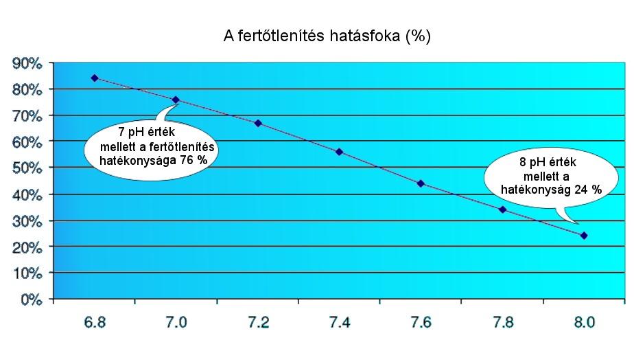 1. Ha a víz hőmérséklete emelkedik Állítsa át a szűrési időt a fenti táblázat szerint. 2.
