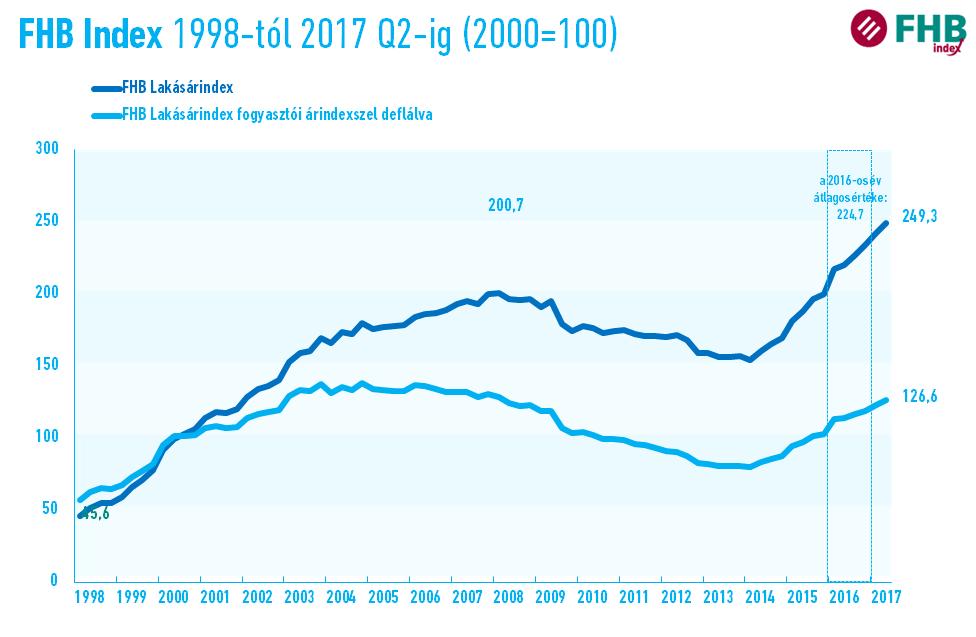 1. ábra. Az FHB Lakásárindex alakulása (forrás: FHB Index) 2. ábra. Az FHB Lakásárindex rövid bázisú változása (Forrás: FHB Index) 2017.