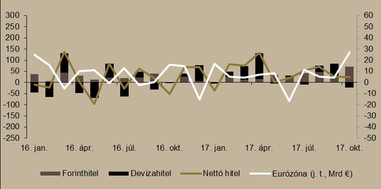 A vállalatok hitelállománya növekedett. A vállalatoknál 2017 októberében a szezonálisan kiigazított adatok alapján a banki nettó forinthitel törlesztés 71,7 milliárd forintnak felelt meg.