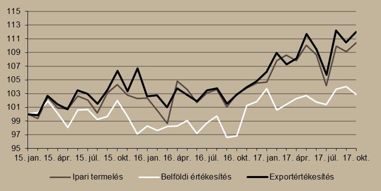 3. ábra Ipari termelés és értékesítés alakulása (2015. január = 100%) Megjegyzés: Szezonálisan és naptári hatással kiigazított indexek.