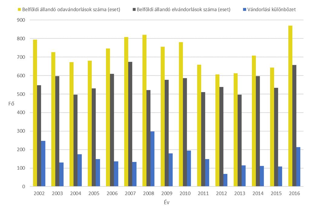 4. ábra A Szobi járás belföldi állandó oda- és elvándorlásainak száma (2002-2016, eset) Forrás: KSH 6.