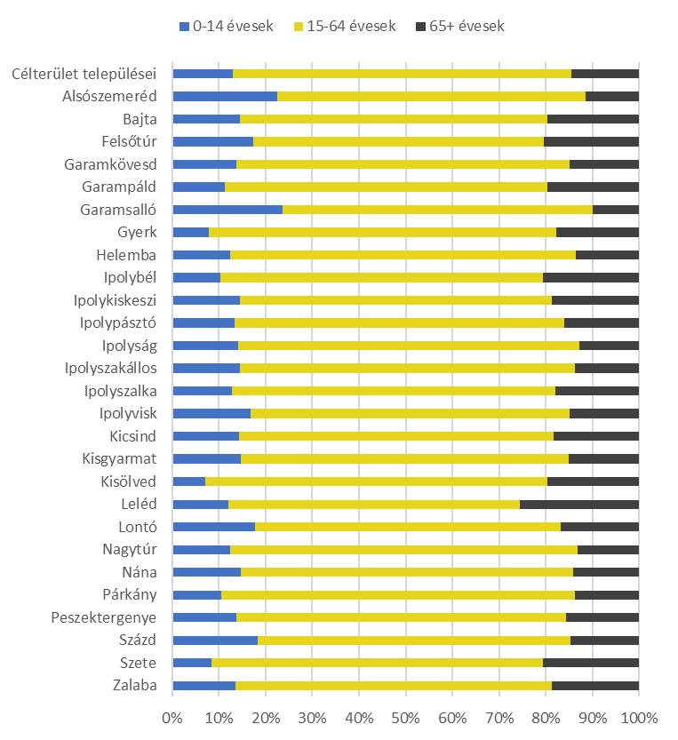 A Nyitrai kerület lakossági korösszetétele kedvezőtlennek nevezhető.