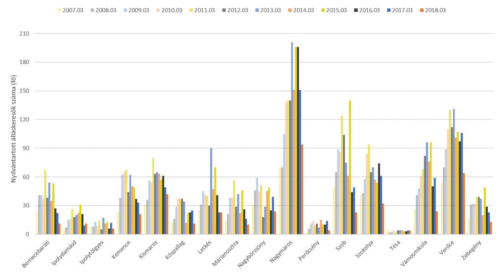 Érsekújvári, Nyitrai, Lévai és Vágsellyei járásokban él, az Érsekújvári járásban arányuk 33,91%, míg a Lévai járásban 24,22%.