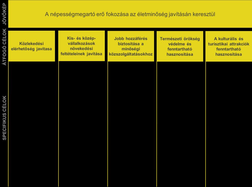 12. ábra A stratégia célrendszere Forrás: saját szerkesztés A meghatározott jövőképhez a fenti öt fejlesztési területre egy-egy átfogó célt tűz ki a jelen stratégia, melyekhez kevés számú specifikus