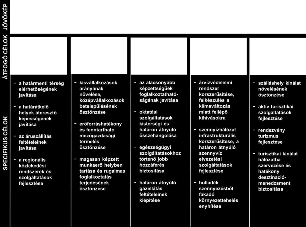 A beavatkozás egy-egy specifikus célhoz tartozó projektcsomag összessége, amely tartalmazza a fontosabb elvégzendő tevékenységeket stratégiai szinten az adott fejlesztési területre vonatkozóan.