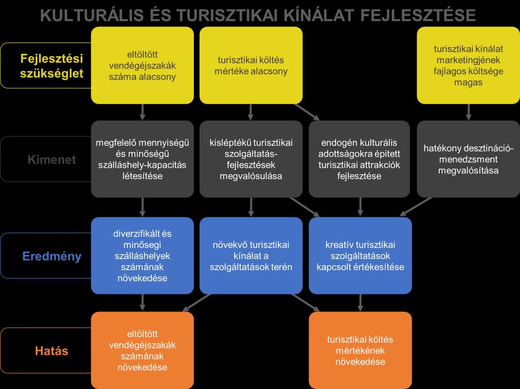 számítani arra, hogy a 2021-2027 között programozási időszakban lehetővé válik a térség érintett települései számára az önerő előteremtése. 5.3.