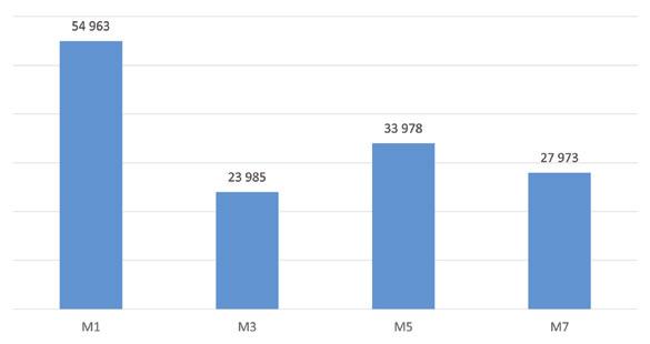 1. táblázat: Az M1, M3, M5 és M7 autópályák forgalmi helyzete, 2014.