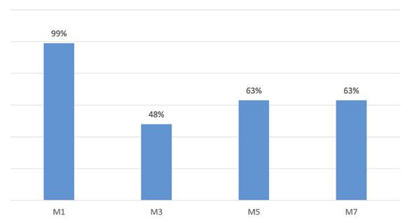 2. ábra: Az M1, M3, M5 és M7 autópályák kapacitás viszonyai (Tényleges/megengedett forgalom megfelelő szinten), 2014. A 2.