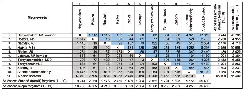 6. táblázat: Az M1, M3, M5 és M7 autópályák módosított kapacitásszámítása 2020.