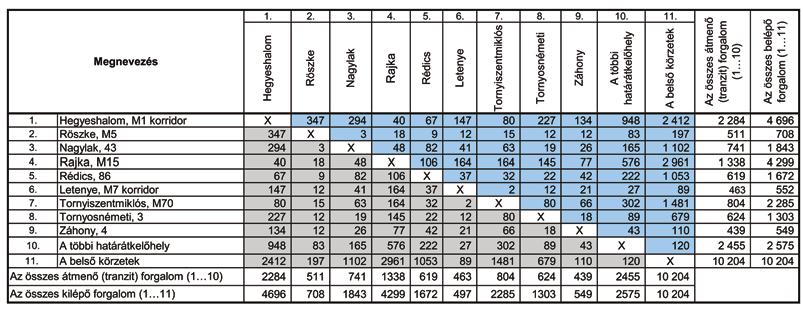 8. táblázat: Forgalomáramlási mátrix: nehézteher-forgalom 2014. (Forrás: Bauconsult Mérnökiroda Kft.