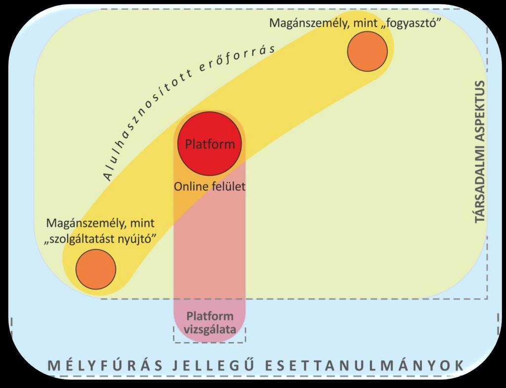 A megosztáson alapuló gazdaság Gyűjtőfogalom, olyan mint a demokrácia Diverz tevékenységek és típusok Tipizálás: résztvevők szerint, platformok