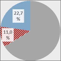 szállodák együtt a hazai szállodai vendégéjszakáknak kb. az egyharmadát produkálják: 2012-ben a gyógyszállodák 1.828.