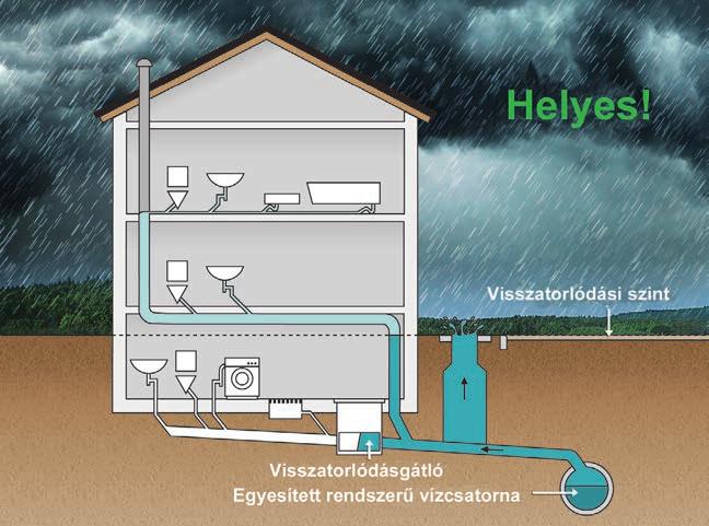 Visszatorlódásgátlók Alapvető kiválasztási kritériumok Beépítési helyek A visszatorlódásgátlókat nem szabad arra használni, hogy a visszatorlódási szint fölé szerelt víztelenítési tárgyakat