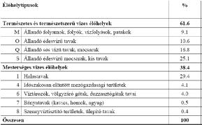 Nyári lúd fészkelőhelyek (Forrás: Magyar Vízivad Monitoring, Faragó Sándor) Kárókatona Mo-n nagy költőtelepek -károkozás -felszámolták -a század közepére csak néhány fészkelőhelye maradt - 1975-ben