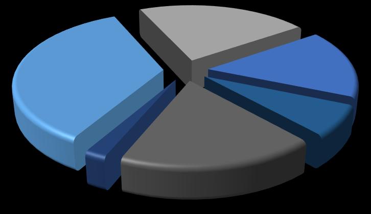 Egyéb motorok 35% Szivattyúk 22% Ventilátorok 16